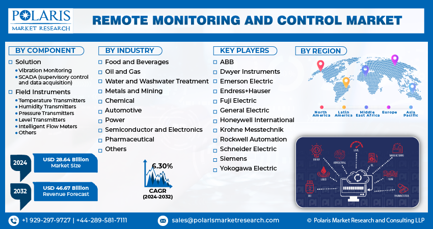 Remote Monitoring and Control Market size